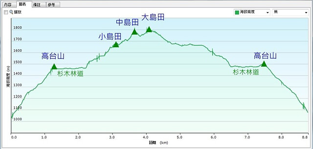 高台山島田山落差圖-閒琴藝誌.jpg - 新竹尖石高台山、島田山