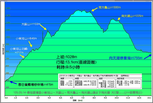 小東河山、大龍山、南大龜山、向天湖山落差