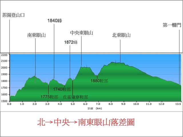 北→中央→南東眼山落差圖 - 南投仁愛北東眼山、中央東眼山、南東眼山(三眼縱走)