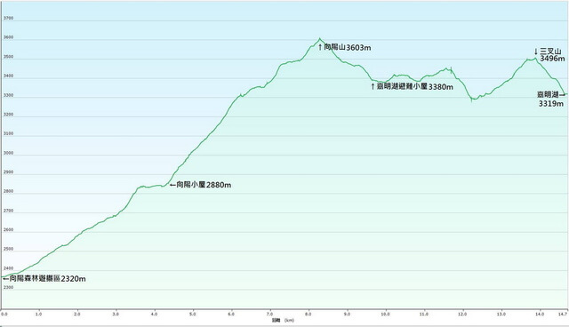 嘉明湖落差圖-高度落差圖 - 台東海端嘉明湖國家步道DAY-2(向陽山、三叉山、嘉明湖、向陽山北峰→嘉明湖避難山屋)