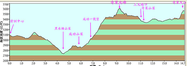 奇萊主北落差圖-Mori.png - 【花蓮秀林】奇萊主北(DAY2－奇萊北峰、奇萊主山、成功山屋 & DAY3－回登山口)