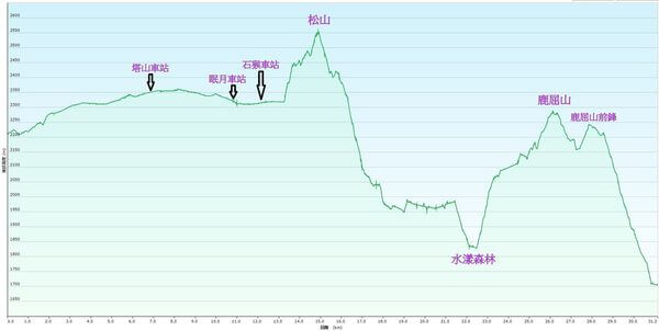 嘉義阿里山新阿溪縱走(DAY3－鹿屈山、鹿屈山前鋒、杉林溪 落差參考圖)