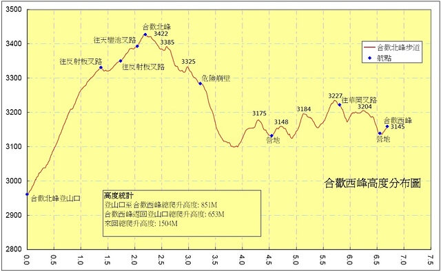 合歡山北峰、合歡山西峰